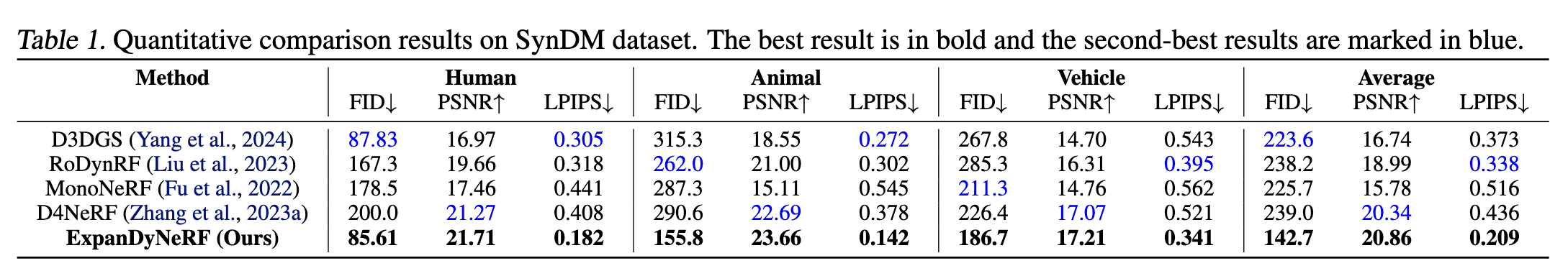Table 1: Quantitative comparison results on SynDM dataset
